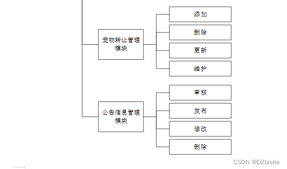 （附源码）Springboot宠物领养系统毕业设计241104,第8张