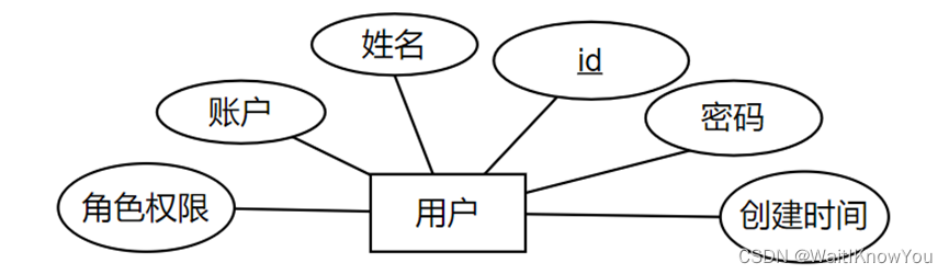 人力资源管理系统（大二数据库课设） spring boot，Mybatis+bootstap，ajax项目,第5张