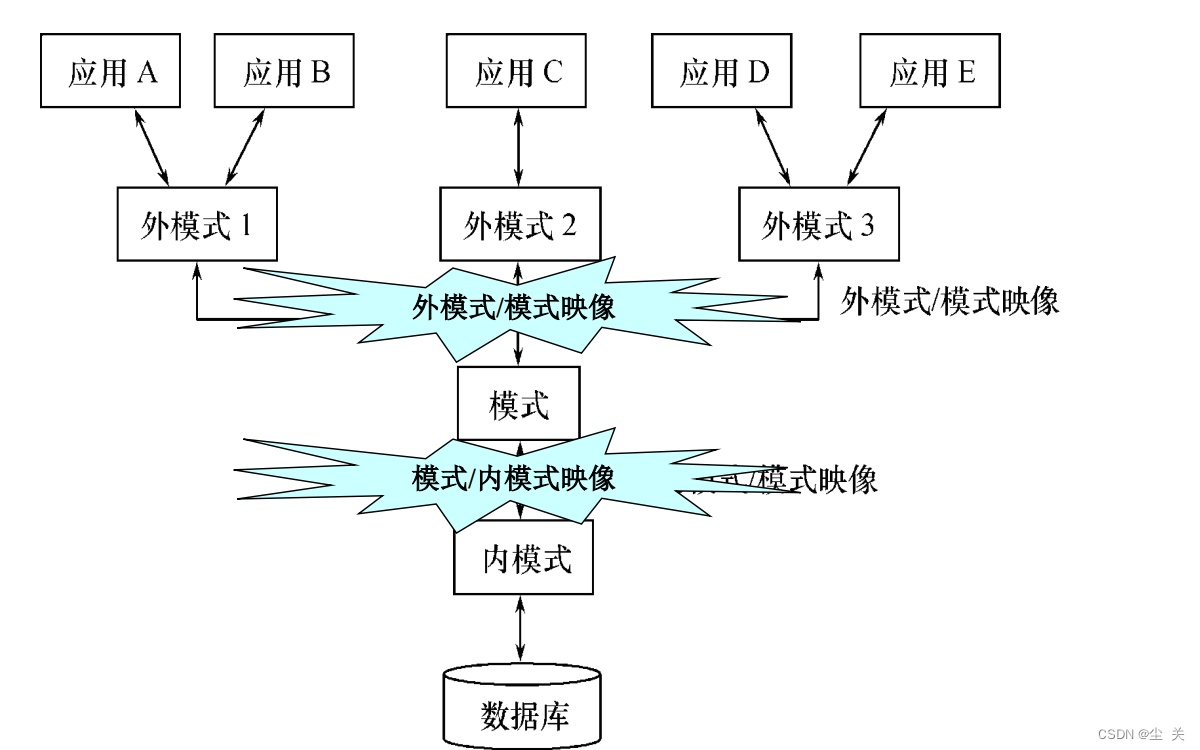 数据库系统概论 ---知识点大全（期末复习版）,第15张