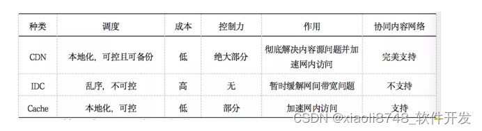 CDN体系架构及部署方案探索,第1张