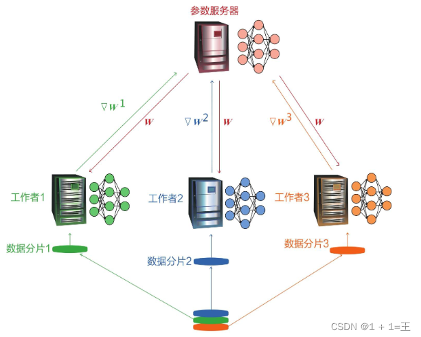 【联邦学习（Federated Learning）】- 从基本分布式思想开始理解联邦学习,在这里插入图片描述,第1张