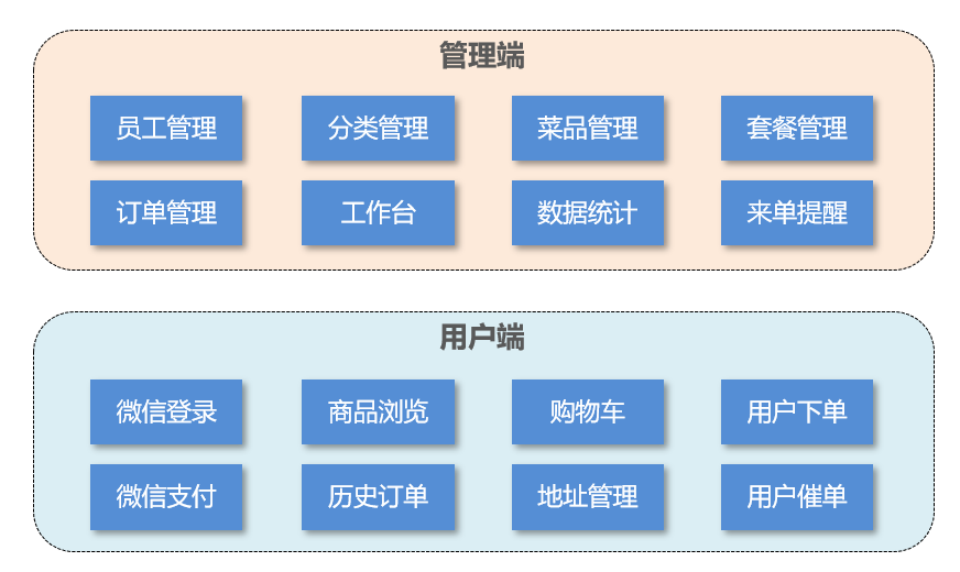 最适合新手的SpringBoot+SSM项目《苍穹外卖》实战—（一）项目概述,image-20230706140755948,第4张