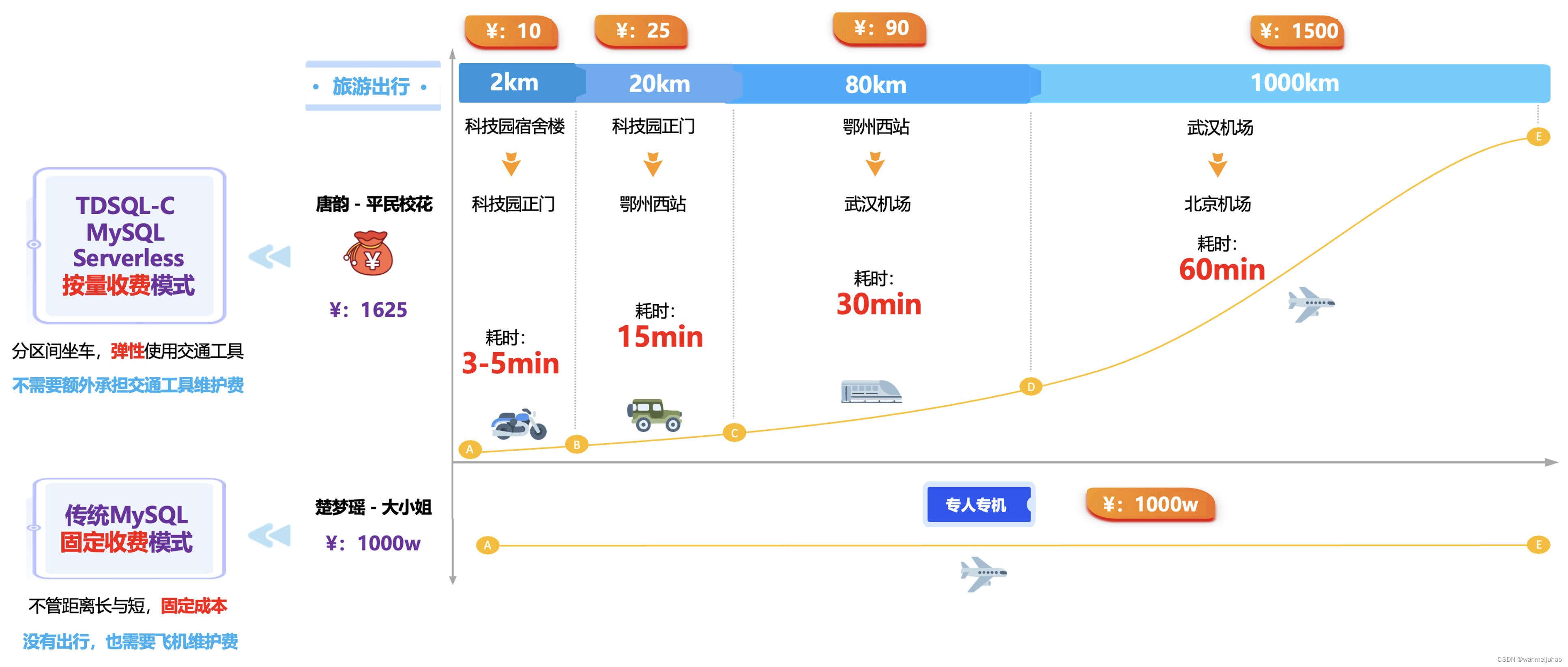 【腾讯云 TDSQL-C Serverless 产品体验】TDSQL-C MySQL Serverless最佳实践,在这里插入图片描述,第5张