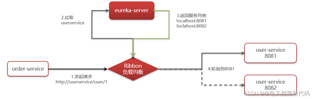 SpringCloud微服务 【实用篇】| Eureka注册中心、Ribbon负载均衡,第10张