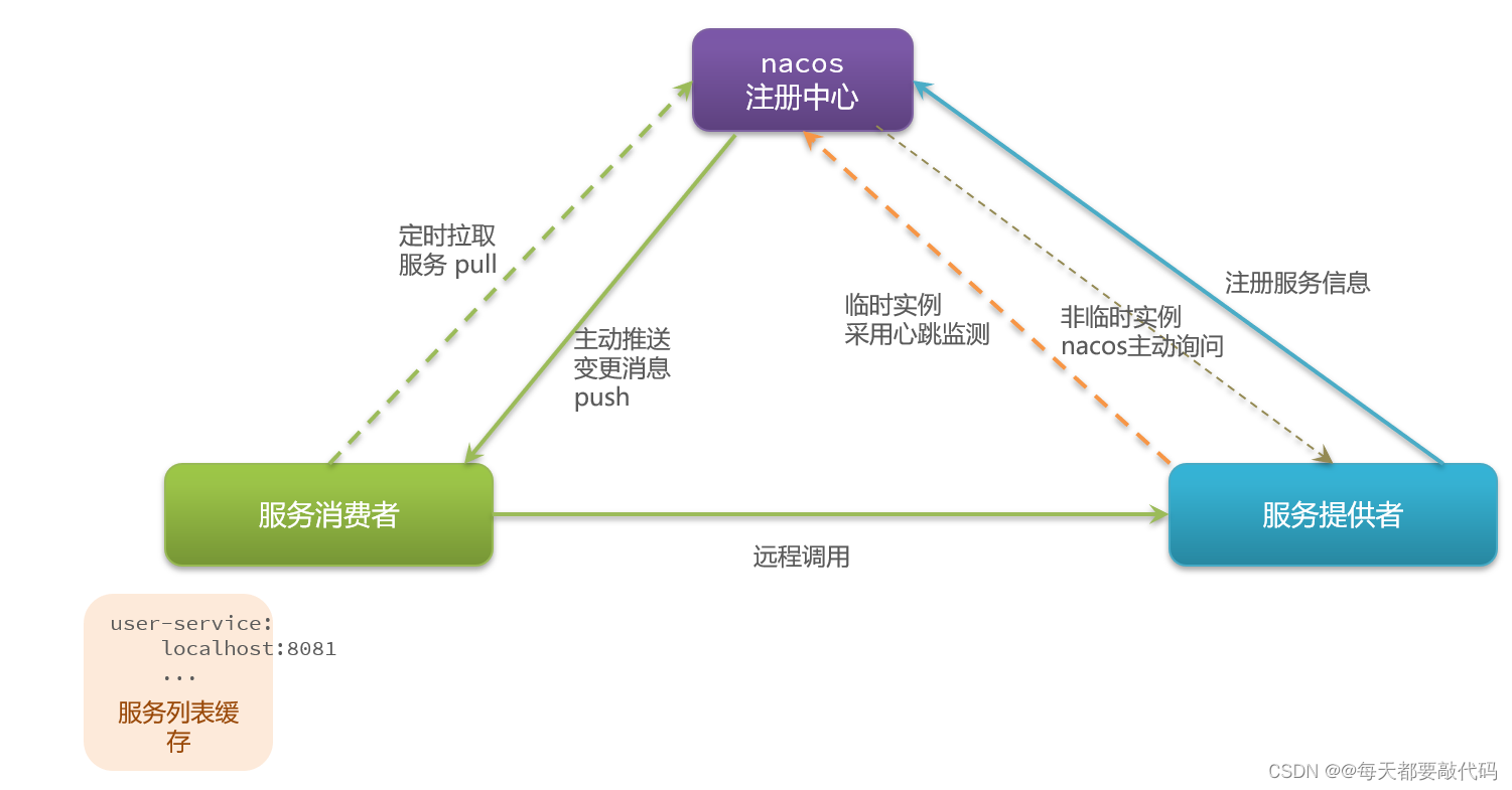 SpringCloudAlibaba微服务 【实用篇】| Nacos注册中心,第30张