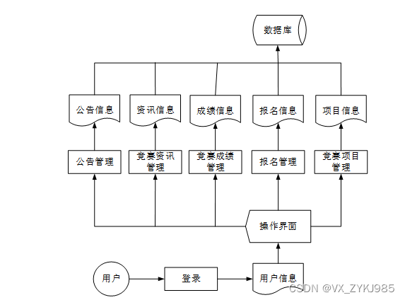 springboot高校大学生学科竞赛管理系统的设计与实现 计算机毕设源码53135,第1张