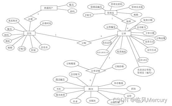 MySQL数据库设计作业 ——《网上书店系统》数据库设计实验报告,概念结构设计（E-R图）,第1张