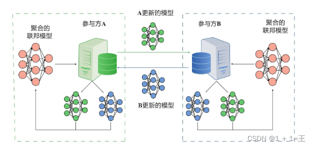 【联邦学习（Federated Learning）】- 从基本分布式思想开始理解联邦学习,在这里插入图片描述,第3张