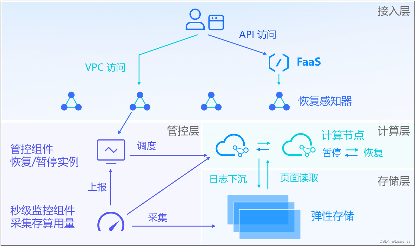 【腾讯云 TDSQL-C Serverless 产品测评】深度实测TDSQL-C Serverless 弹性伸缩策略及稳定性,TDSQL-C Serverless 架构介绍截图,第1张