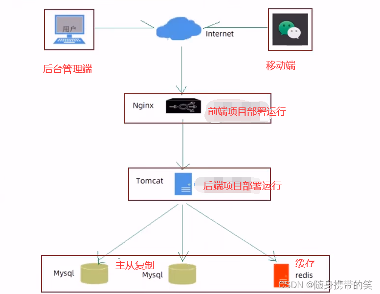 瑞吉外卖项目详细分析笔记及所有功能补充代码,![在这里插入图片描述](https://img-blog.csdnimg.cn/5e6e464e0a164384a34bd15f01163891.png,第145张