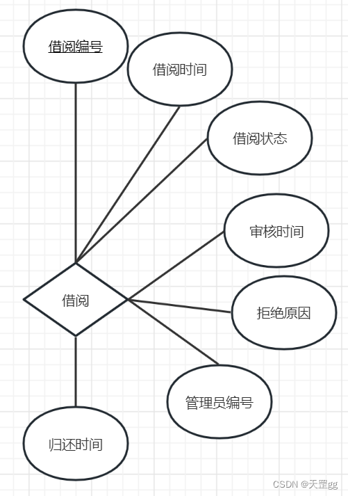 4.2 图书借阅系统数据库设计 --MySQL,在这里插入图片描述,第11张