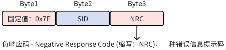 《UDS协议从入门到精通（UDS速查手册）》持续更新中...,在这里插入图片描述,第3张