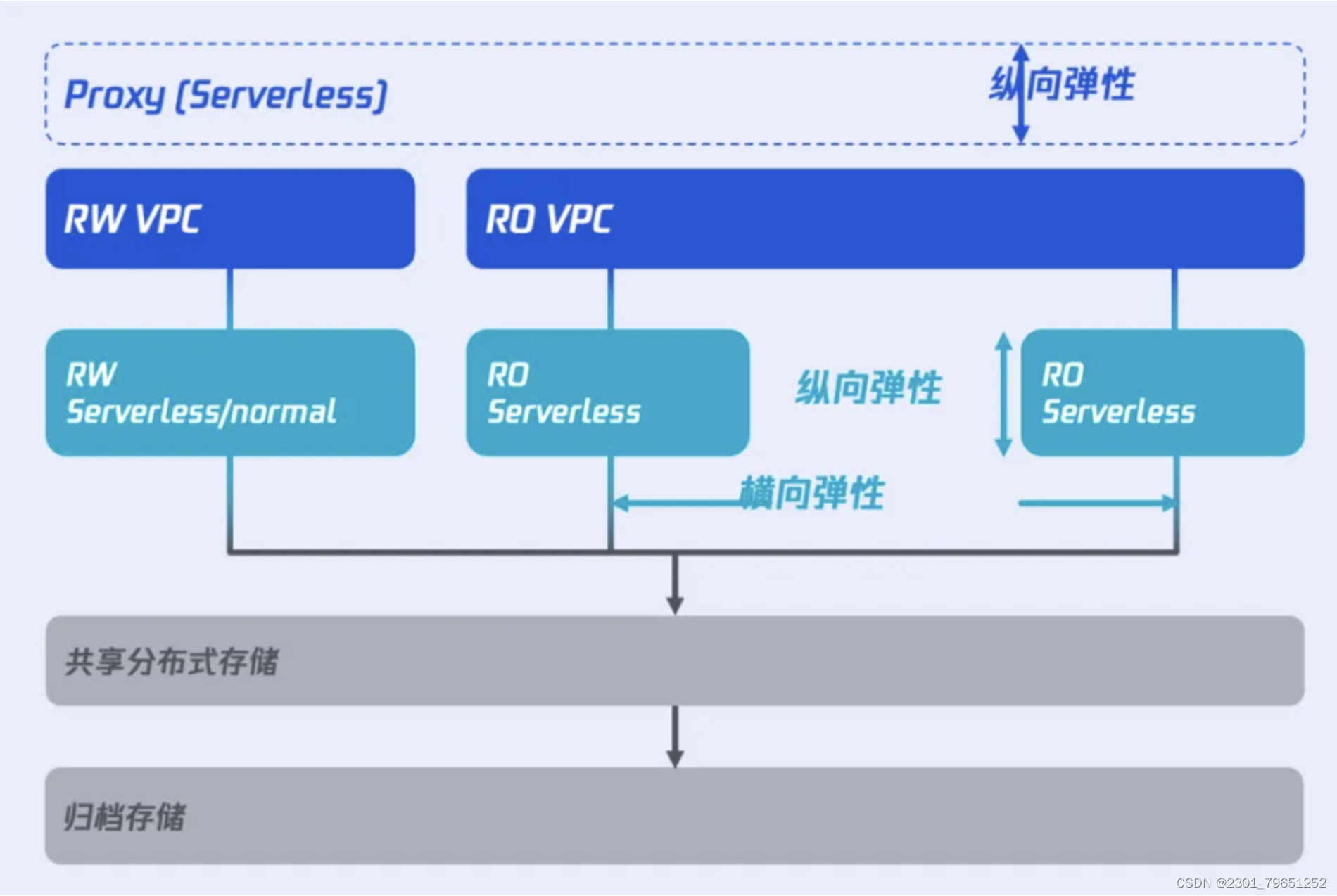 【腾讯云 TDSQL-C Serverless 产品体验】TDSQL-C MySQL Serverless云数据库化繁为简,在这里插入图片描述,第5张