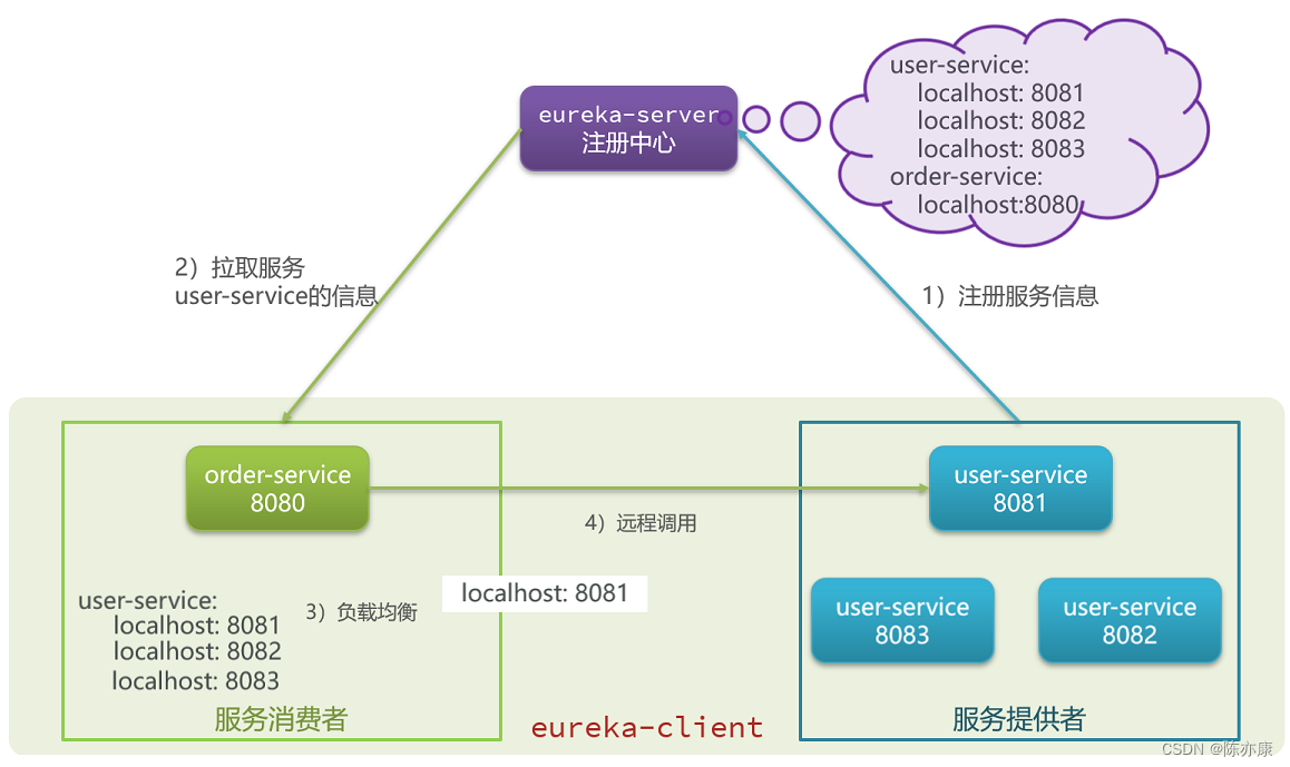 Spring Cloud - Eureka原理、注册、搭建、应用（全过程详解）,第4张