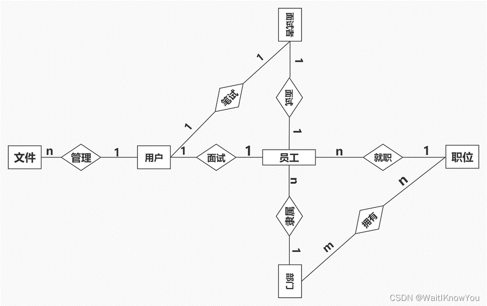 人力资源管理系统（大二数据库课设） spring boot，Mybatis+bootstap，ajax项目,第8张