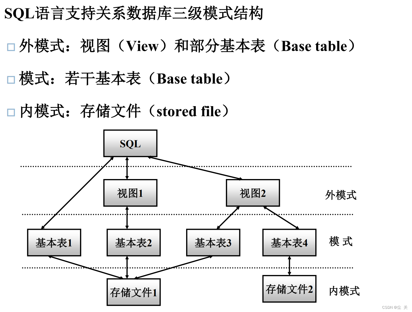 数据库系统概论 ---知识点大全（期末复习版）,第30张