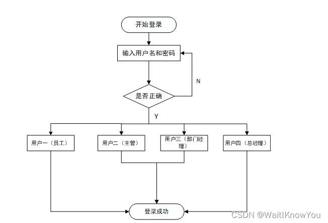 人力资源管理系统（大二数据库课设） spring boot，Mybatis+bootstap，ajax项目,第10张