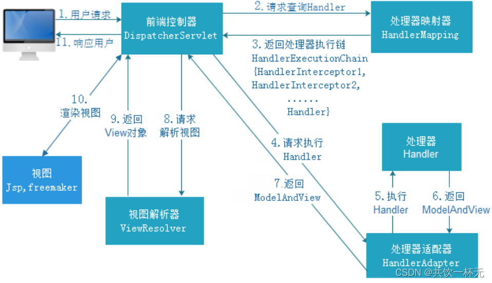 Spring MVC请求处理流程和九大组件,在这里插入图片描述,第1张