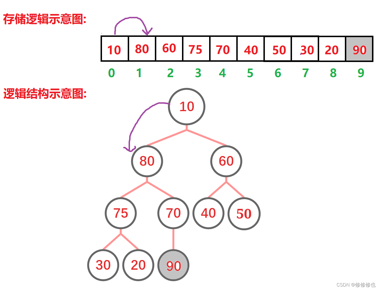 【数据结构】什么是堆?,第29张