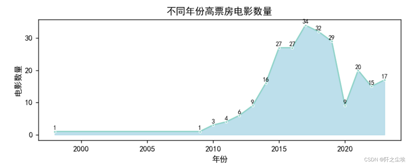 Python数据分析案例30——中国高票房电影分析（爬虫获取数据及分析可视化全流程）,第9张