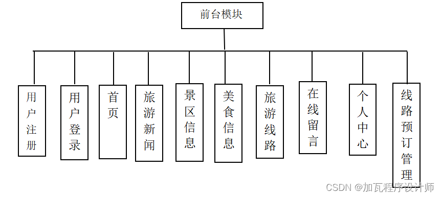 基于springboot地方旅游系统的设计与实现,第1张