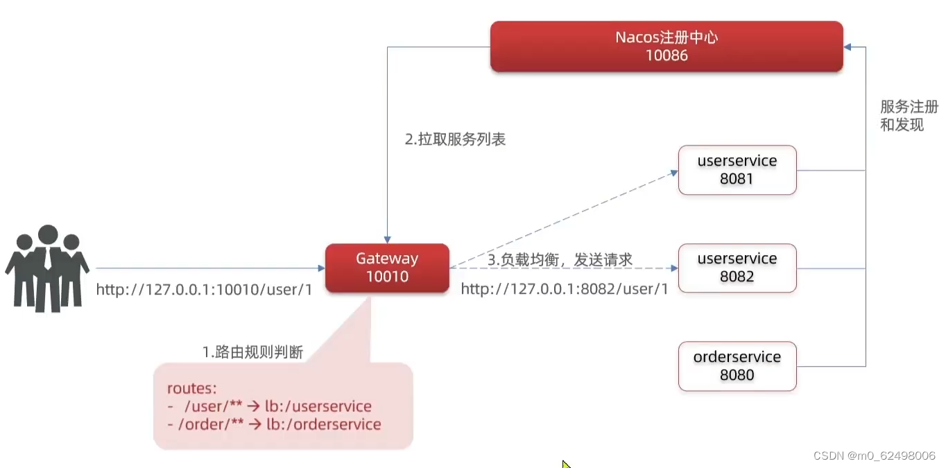 springcloud微服务架构（eureka、nacos、ribbon、feign、gateway等组件的详细介绍和使用）,第64张