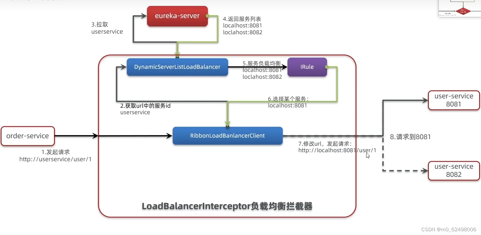 springcloud微服务架构（eureka、nacos、ribbon、feign、gateway等组件的详细介绍和使用）,第23张