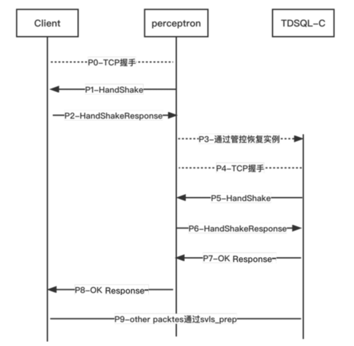 【腾讯云TDSQL-C Serverless 产品测评】一文带你了解TDSQL-C Serverless版,img,第5张