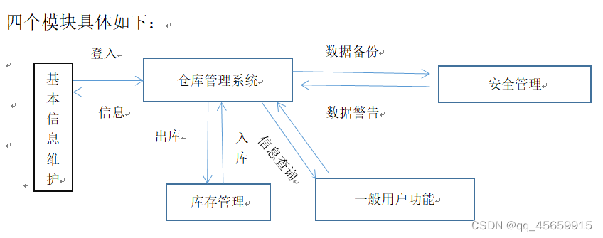 仓库管理系统,在这里插入图片描述,第1张