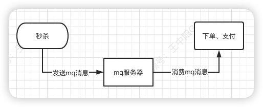 一文搞懂秒杀系统，欢迎参与开源，提交PR，提高竞争力。早日上岸，升职加薪。,第18张