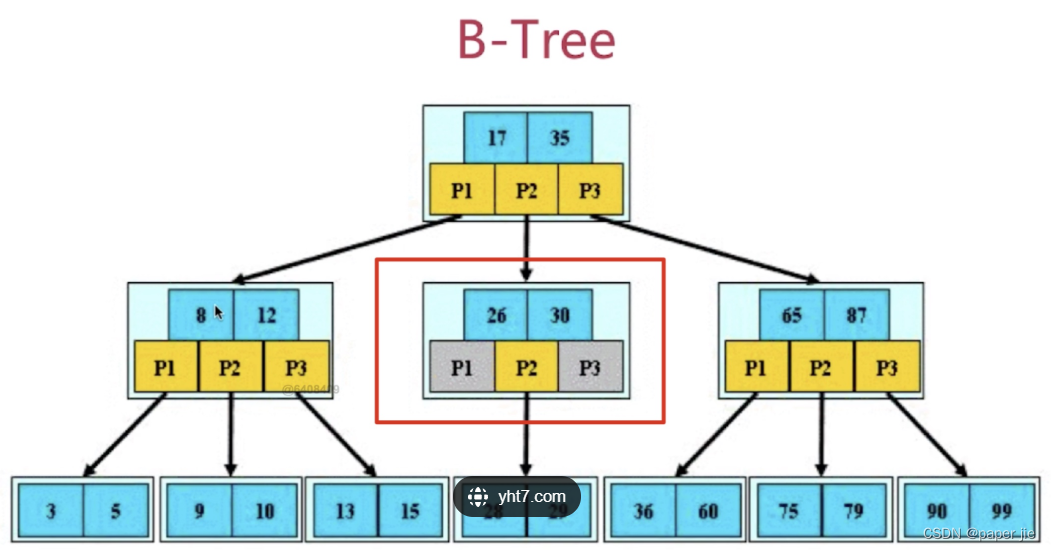 【MySQL】索引与事务,第1张