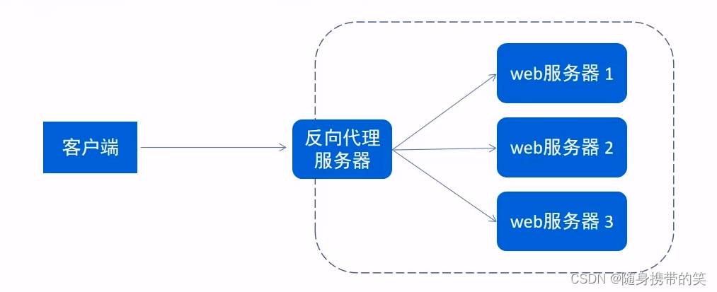 瑞吉外卖项目详细分析笔记及所有功能补充代码,在这里插入图片描述,第136张