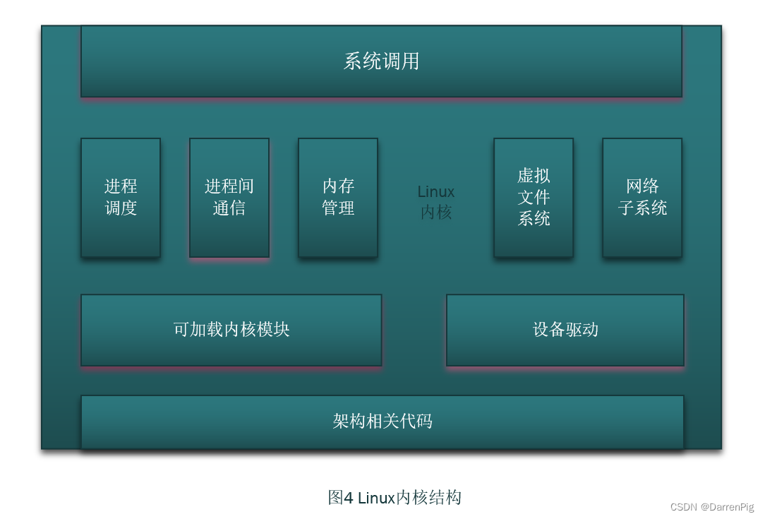 DP读书：鲲鹏处理器 架构与编程（十三）操作系统内核与云基础软件,Linux内核,第3张