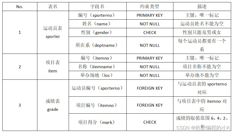 【⑫MySQL | 约束(二)】外键 | 默认值 | 检查约束 — 综合案例,在这里插入图片描述,第7张