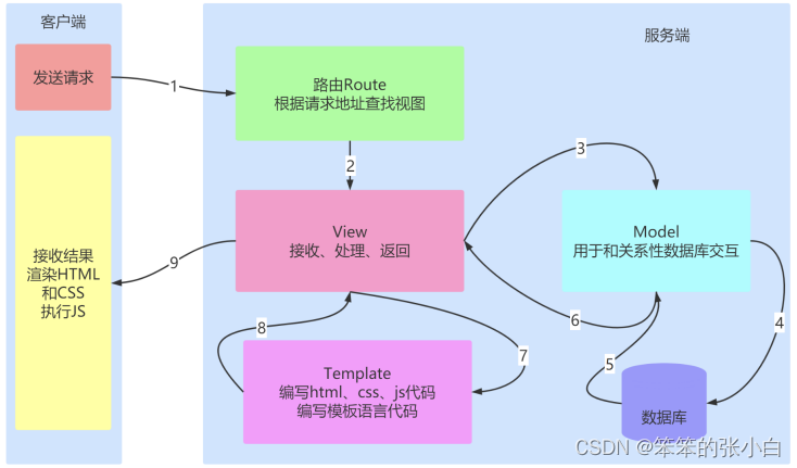 Flask入门教程(非常详细)，从零基础入门到精通，看完这一篇就够了,c24328b6ffae40299087becad9bdb80a.png,第17张