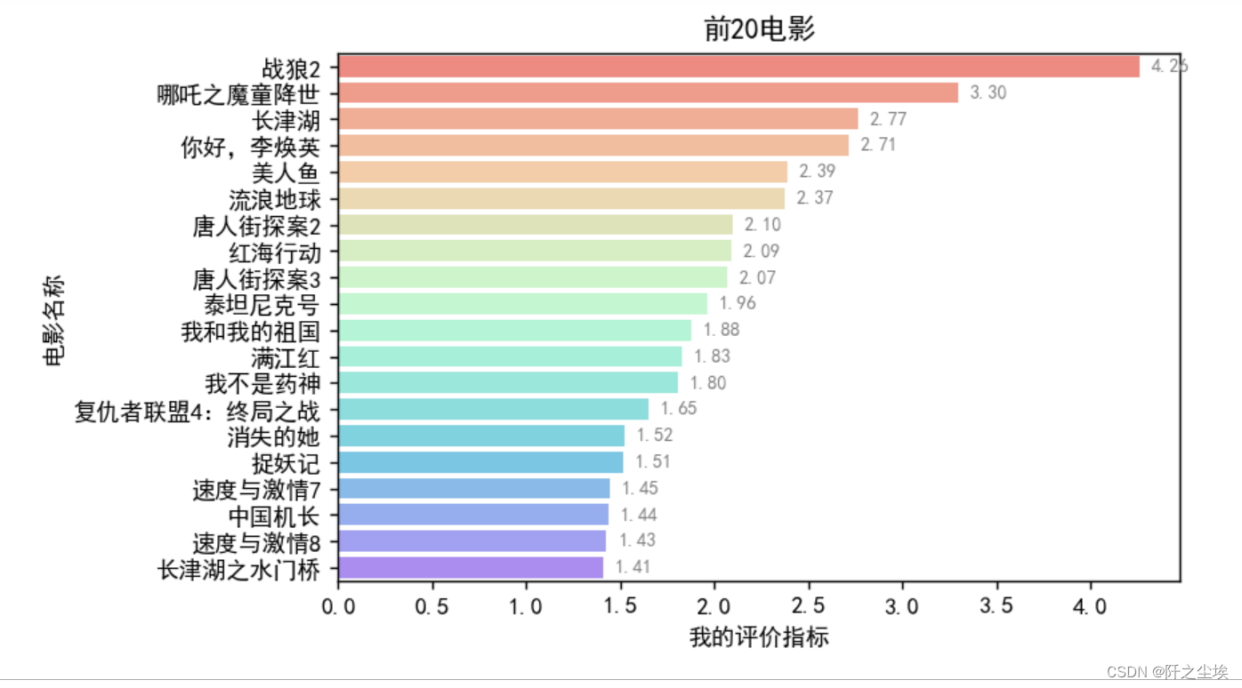 Python数据分析案例30——中国高票房电影分析（爬虫获取数据及分析可视化全流程）,第11张