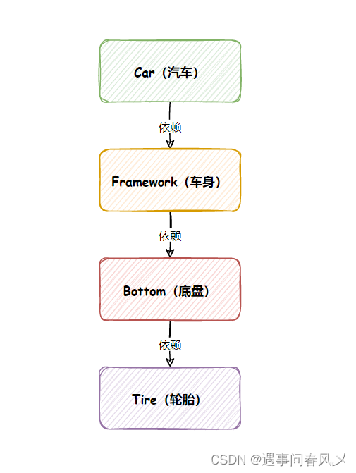 【JavaEE进阶】 Spring核⼼与设计思想,在这里插入图片描述,第1张