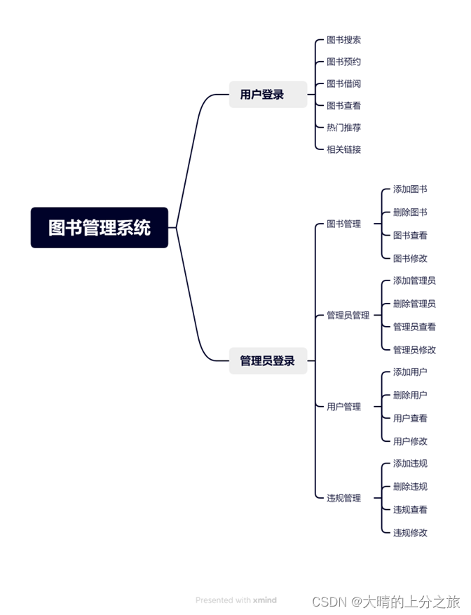 图书管理系统（python、django）,第1张