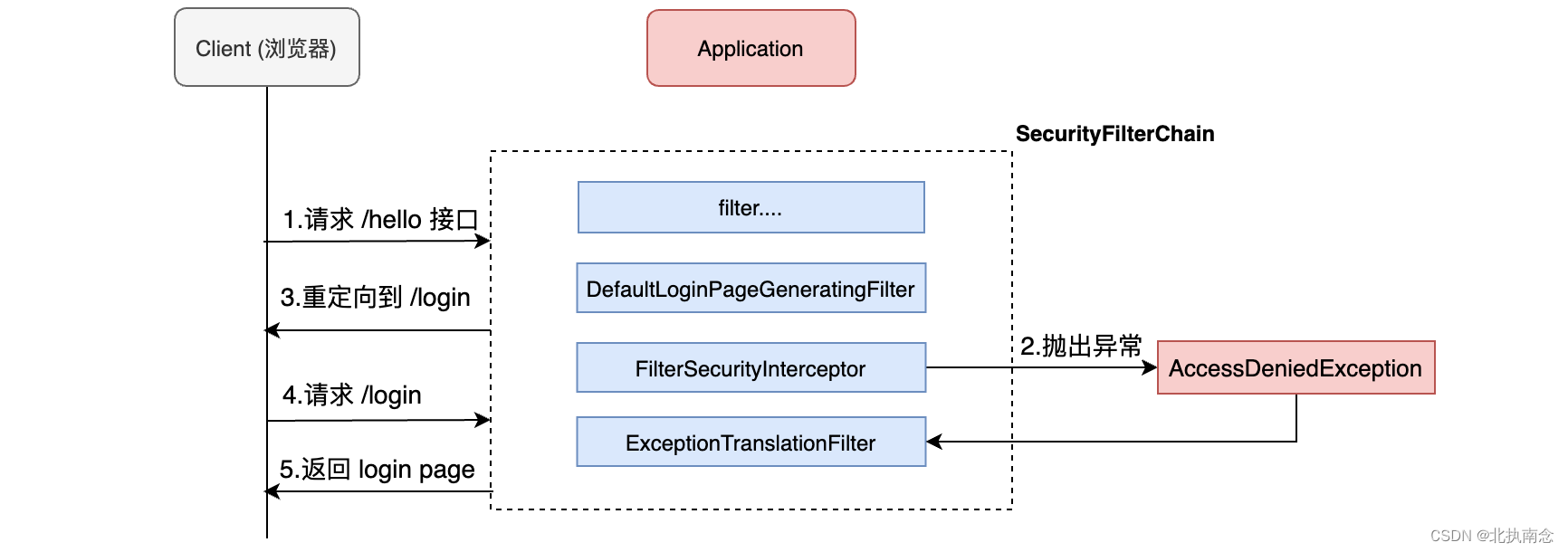 SpringSecurity 总结,在这里插入图片描述,第22张