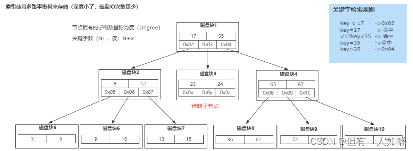 MySQL最常问的10道面试题（2023详解版）,第5张