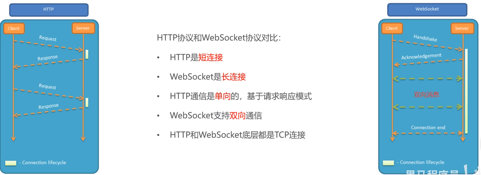 【spring（六）】WebSocket网络传输协议,第1张