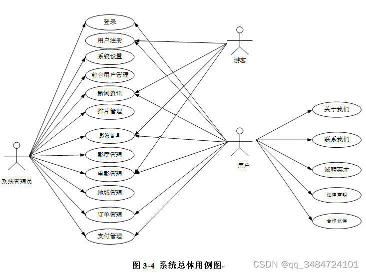 基于Java SpringBoot的在线电影院订票系统,第4张