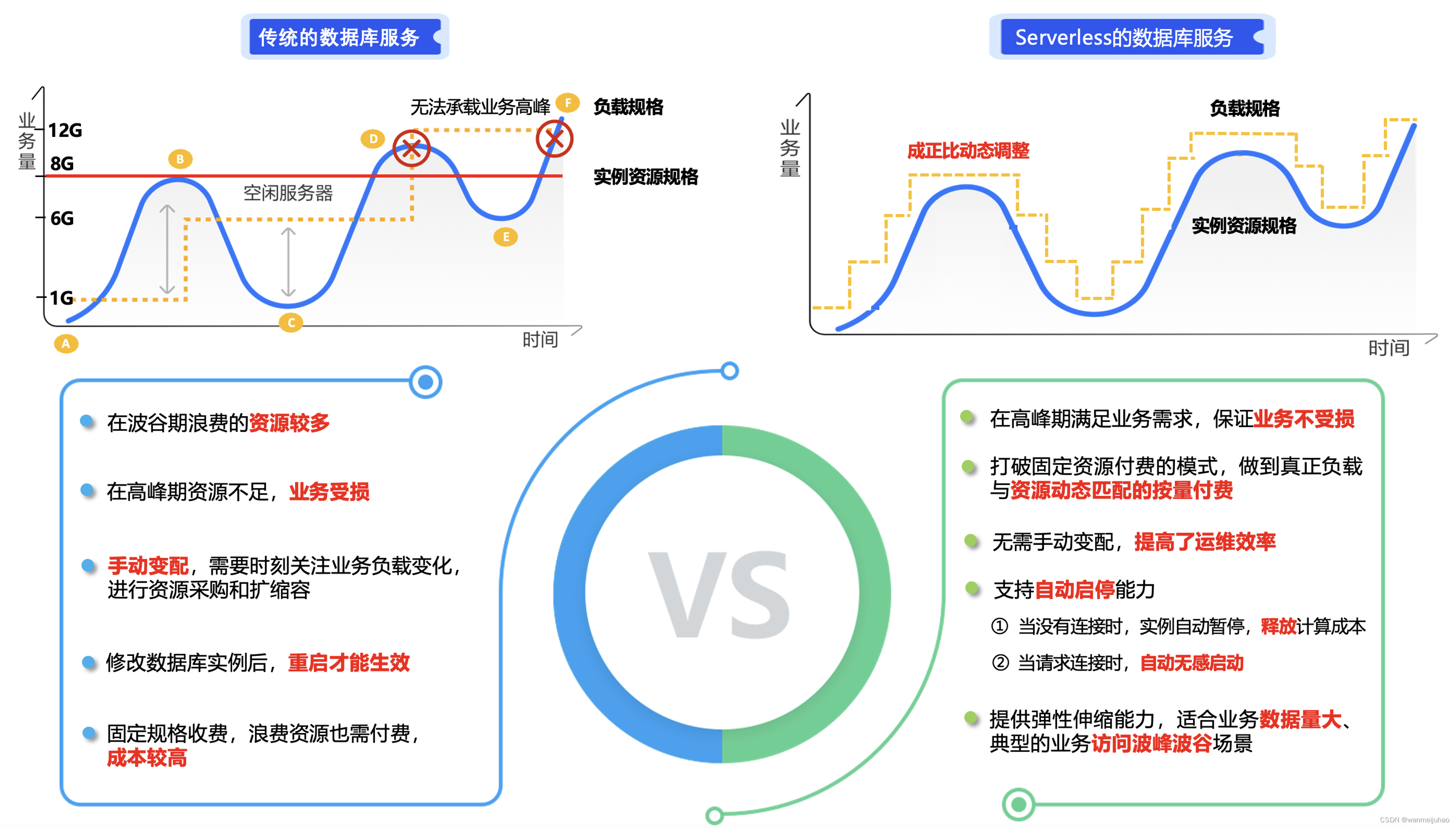 【腾讯云 TDSQL-C Serverless 产品体验】TDSQL-C MySQL Serverless最佳实践,在这里插入图片描述,第3张