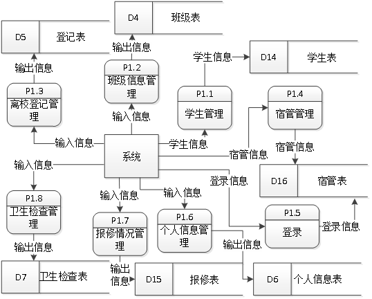 （附源码）Python学生公寓管理系统的设计与实现毕业设计181047,第5张