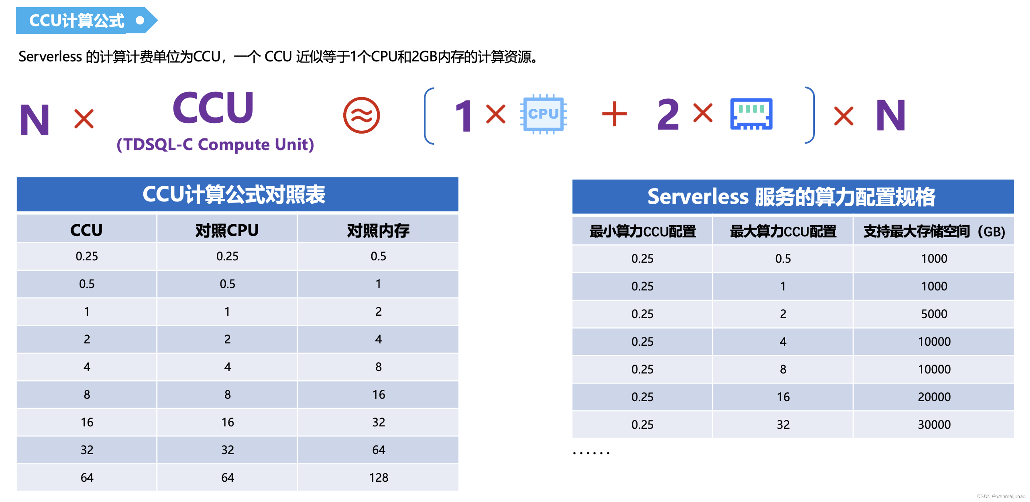 【腾讯云 TDSQL-C Serverless 产品体验】TDSQL-C MySQL Serverless最佳实践,在这里插入图片描述,第8张