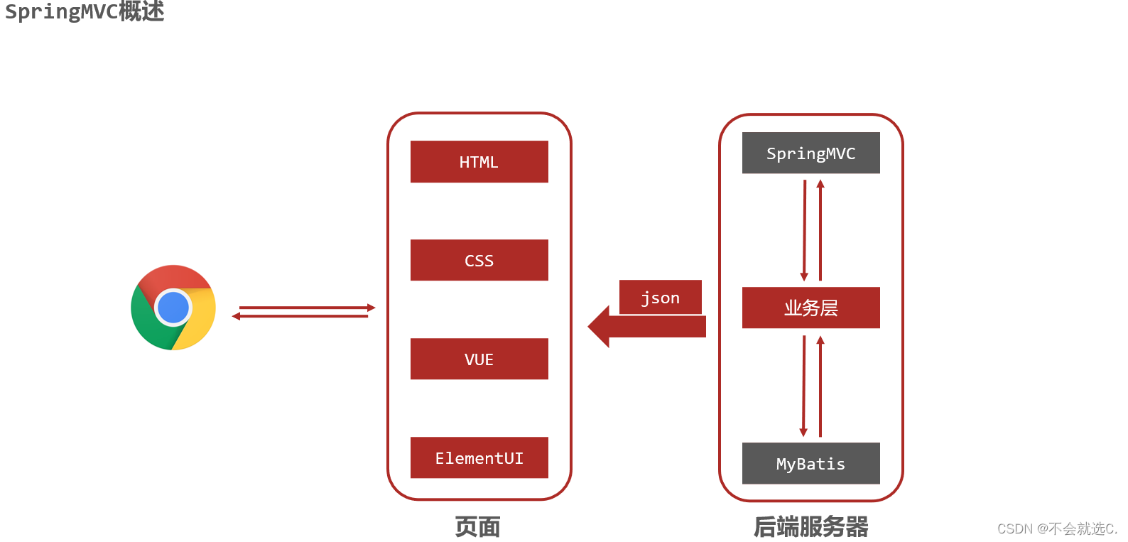 【spring（五）】SpringMvc总结 SSM整合流程,第1张