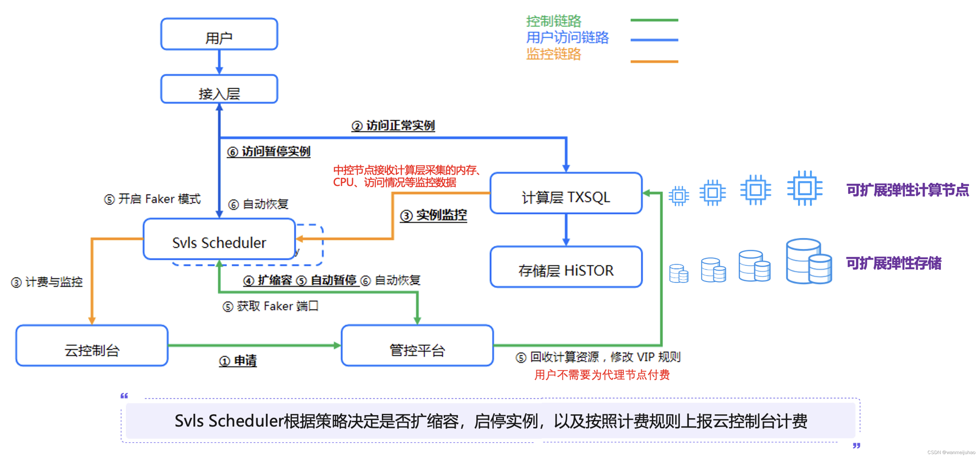 【腾讯云 TDSQL-C Serverless 产品体验】TDSQL-C MySQL Serverless最佳实践,在这里插入图片描述,第7张