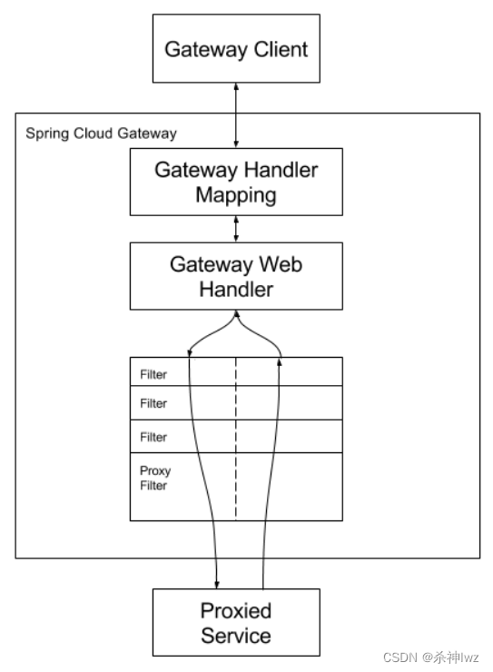 Spring Cloud Gateway,第2张