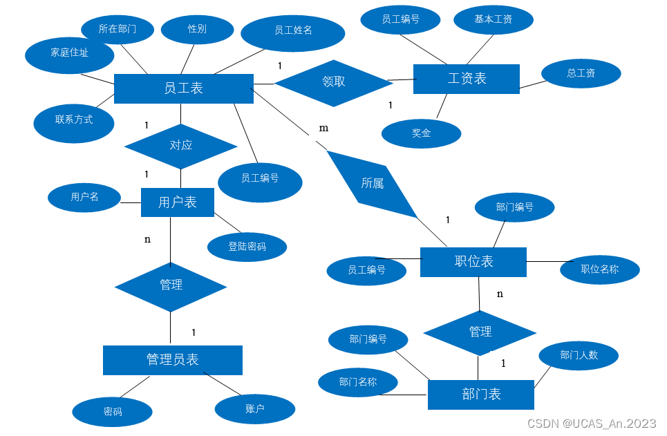 通用工资管理系统--SQL server课程设计（Java实现+SQL server）,在这里插入图片描述,第8张