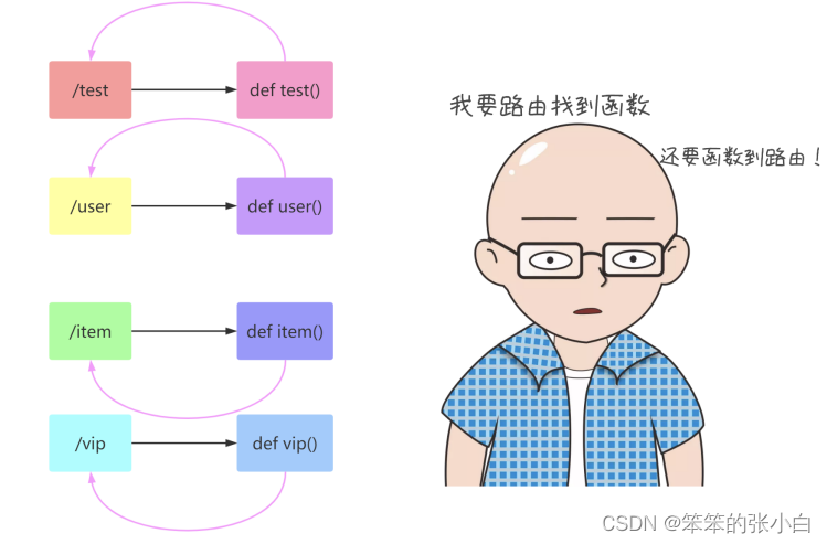 Flask入门教程(非常详细)，从零基础入门到精通，看完这一篇就够了,57cee11b472f40ca8ac34a8d89b8b5ce.png,第12张